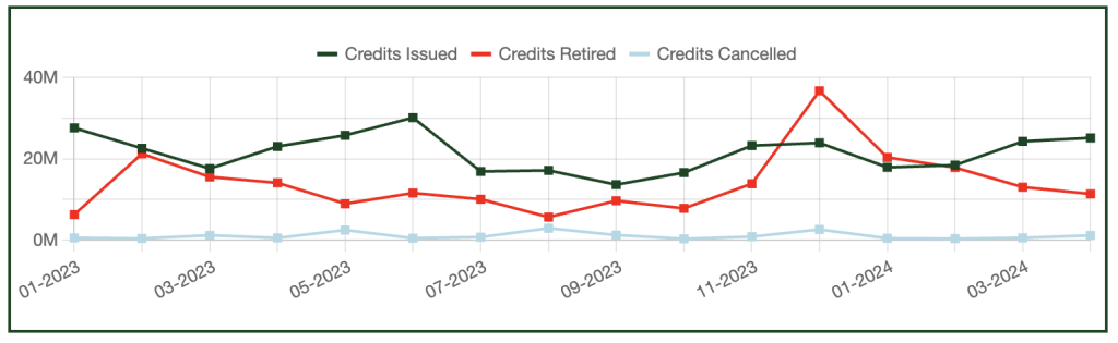 Graph showing voluntary carbon market credit retirements for 2023 & 2024